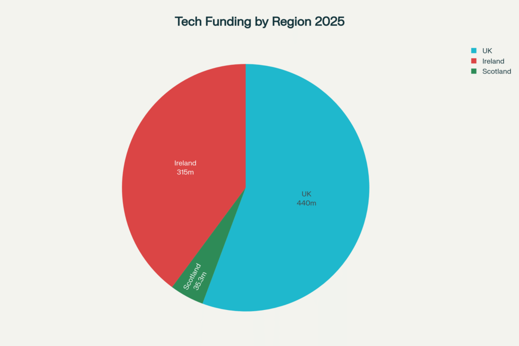 funding rounds 2025 by region