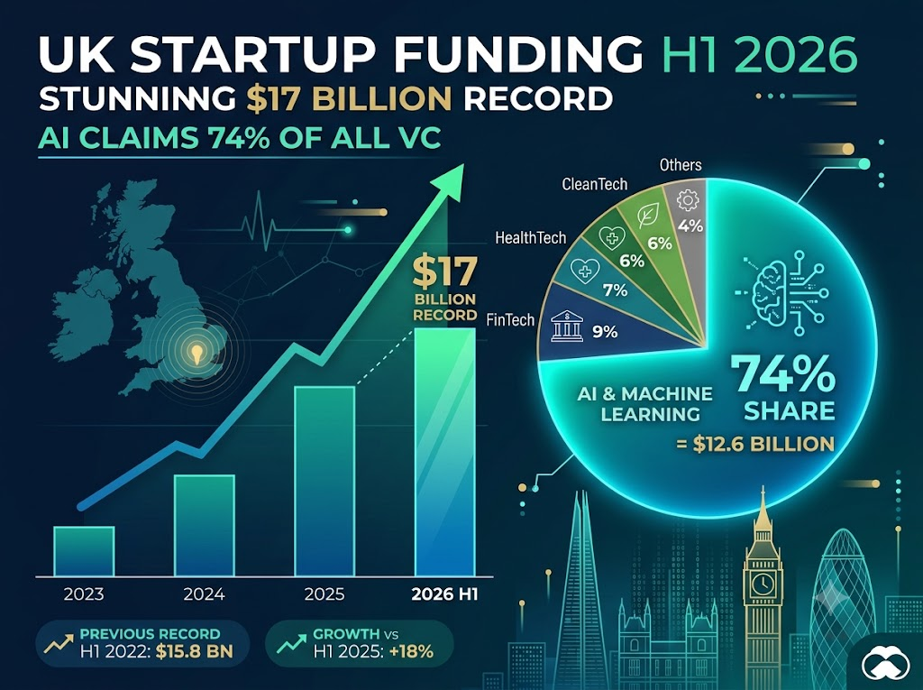 UK Startup Funding H1 2026